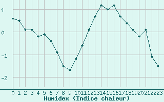 Courbe de l'humidex pour Dijon / Longvic (21)