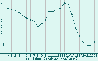 Courbe de l'humidex pour Beaucroissant (38)