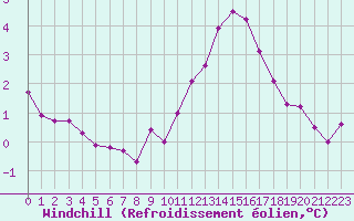 Courbe du refroidissement olien pour Orschwiller (67)