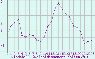 Courbe du refroidissement olien pour Mirebeau (86)