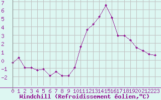 Courbe du refroidissement olien pour Challes-les-Eaux (73)