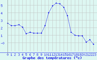 Courbe de tempratures pour Sisteron (04)