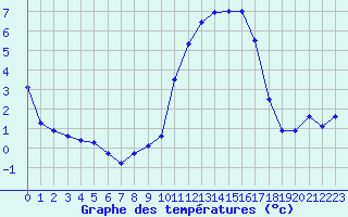 Courbe de tempratures pour Ploudalmezeau (29)