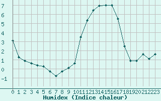 Courbe de l'humidex pour Ploudalmezeau (29)