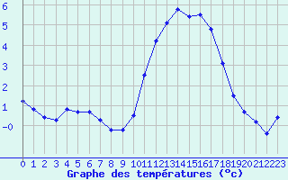 Courbe de tempratures pour Sainte-Genevive-des-Bois (91)