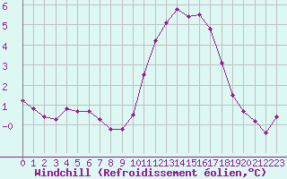 Courbe du refroidissement olien pour Sainte-Genevive-des-Bois (91)