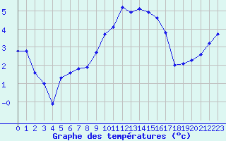 Courbe de tempratures pour Anglars St-Flix(12)