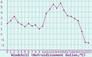 Courbe du refroidissement olien pour Cherbourg (50)