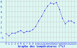 Courbe de tempratures pour Sisteron (04)