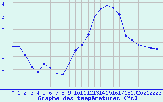 Courbe de tempratures pour Grandfresnoy (60)