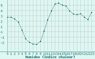 Courbe de l'humidex pour Sain-Bel (69)