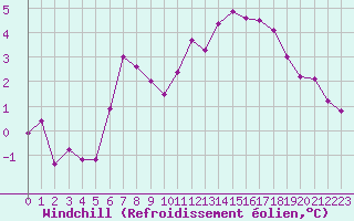 Courbe du refroidissement olien pour Chartres (28)