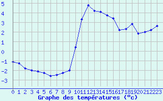 Courbe de tempratures pour Hohrod (68)