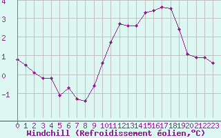 Courbe du refroidissement olien pour Champagne-sur-Seine (77)