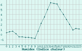 Courbe de l'humidex pour La Rochelle - Aerodrome (17)