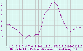 Courbe du refroidissement olien pour Nris-les-Bains (03)