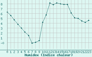 Courbe de l'humidex pour Chartres (28)