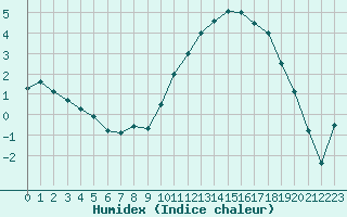 Courbe de l'humidex pour Sarzeau (56)