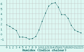 Courbe de l'humidex pour Woluwe-Saint-Pierre (Be)