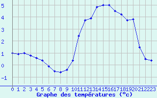 Courbe de tempratures pour Belfort-Dorans (90)