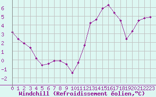 Courbe du refroidissement olien pour Courcouronnes (91)