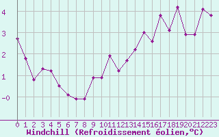 Courbe du refroidissement olien pour Voiron (38)