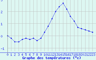 Courbe de tempratures pour Biache-Saint-Vaast (62)