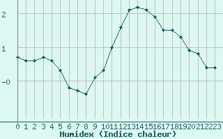 Courbe de l'humidex pour Bridel (Lu)