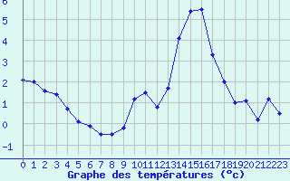 Courbe de tempratures pour Avord (18)