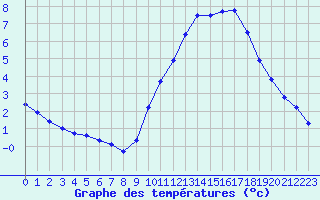 Courbe de tempratures pour Vannes-Sn (56)