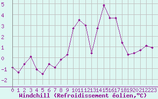 Courbe du refroidissement olien pour La Rochelle - Aerodrome (17)