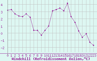 Courbe du refroidissement olien pour Saint-Michel-Mont-Mercure (85)