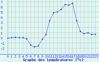 Courbe de tempratures pour Chamonix-Mont-Blanc (74)