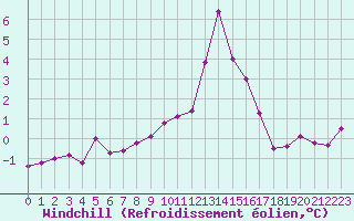 Courbe du refroidissement olien pour Bellengreville (14)