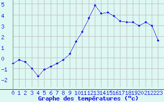 Courbe de tempratures pour Grenoble/St-Etienne-St-Geoirs (38)