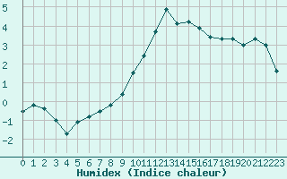 Courbe de l'humidex pour Grenoble/St-Etienne-St-Geoirs (38)