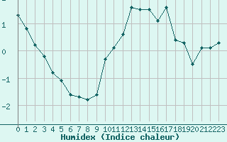 Courbe de l'humidex pour Angers-Marc (49)