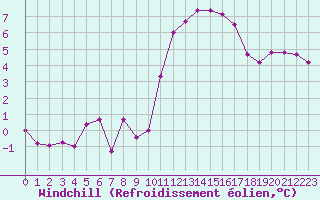 Courbe du refroidissement olien pour Malbosc (07)