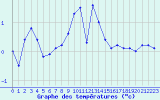 Courbe de tempratures pour Embrun (05)