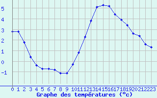 Courbe de tempratures pour Tauxigny (37)