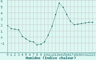 Courbe de l'humidex pour Woluwe-Saint-Pierre (Be)