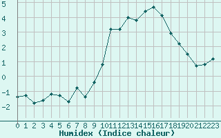 Courbe de l'humidex pour Boulogne (62)