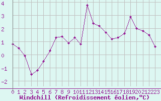 Courbe du refroidissement olien pour Mont-Saint-Vincent (71)