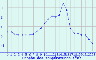 Courbe de tempratures pour Grardmer (88)