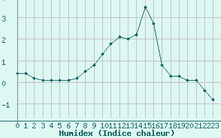 Courbe de l'humidex pour Grardmer (88)