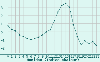 Courbe de l'humidex pour Orly (91)