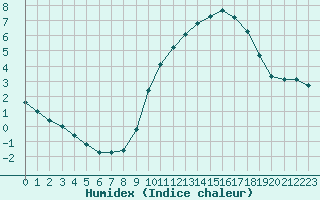 Courbe de l'humidex pour Pinsot (38)