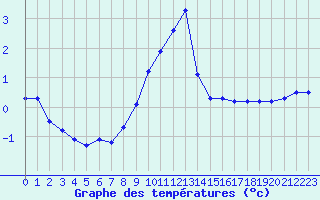 Courbe de tempratures pour Orlans (45)