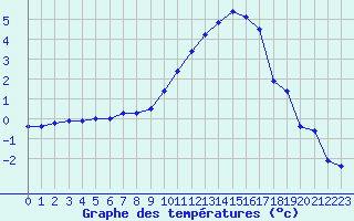 Courbe de tempratures pour Albi (81)