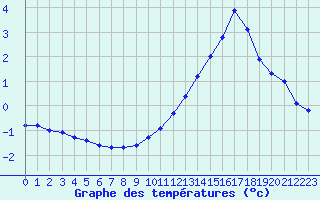 Courbe de tempratures pour Charleville-Mzires (08)